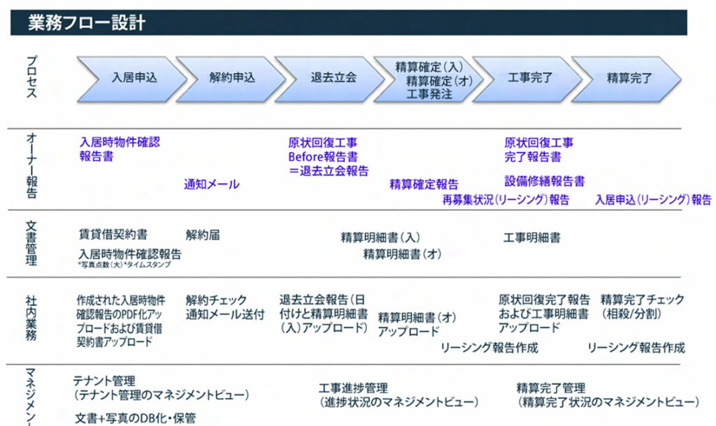 原状回復の業務課題とフローを解決